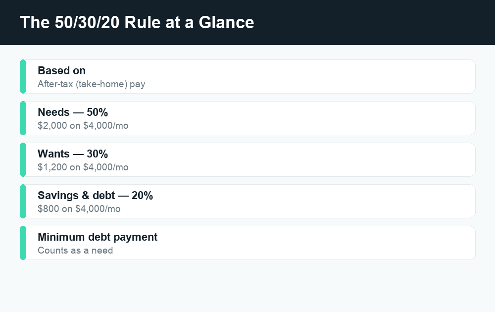 Fact card showing 50 percent needs, 30 percent wants, 20 percent savings on a $4,000 monthly take-home budget.