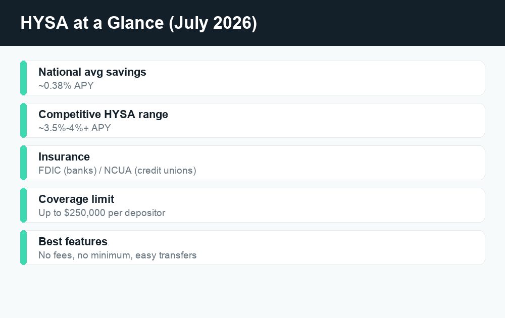 Fact card showing high-yield savings account basics: national average rate, competitive APY range, insurance, and key features.