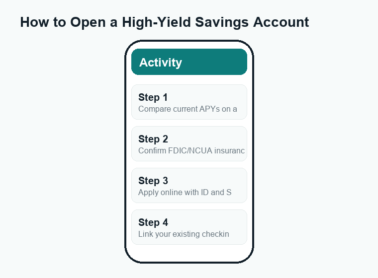 Numbered steps to open a high-yield savings account: compare rates, confirm insurance, apply, link bank, deposit.
