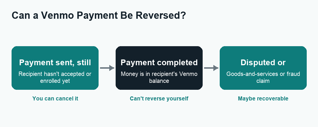 Flow diagram showing whether a Venmo payment can be reversed at each stage from pending to completed
