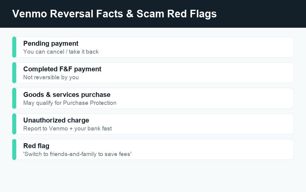 Fact card listing Venmo payment reversal rules and common scam red flags