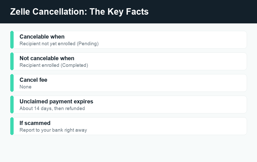 Fact card showing when you can cancel a Zelle payment based on recipient enrollment status