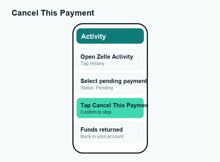 Phone mockup showing the steps to cancel a pending Zelle payment in the Activity screen