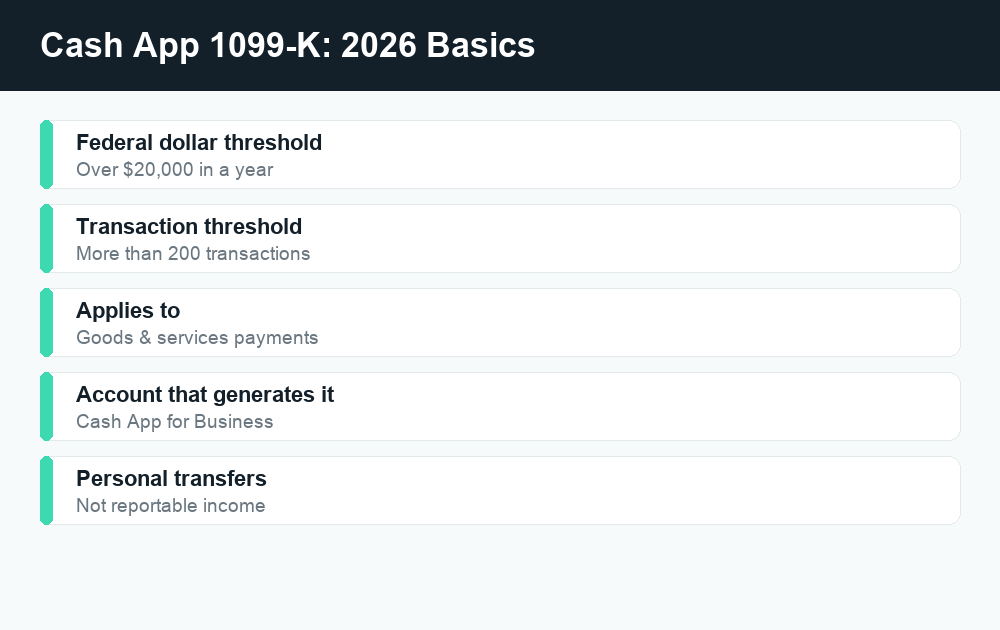 Fact card showing Cash App 1099-K 2026 federal threshold of over $20,000 and 200-plus transactions for goods and services.