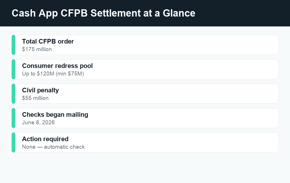 Fact card summarizing the Cash App CFPB settlement amounts, redress pool, and 2026 check mailing date