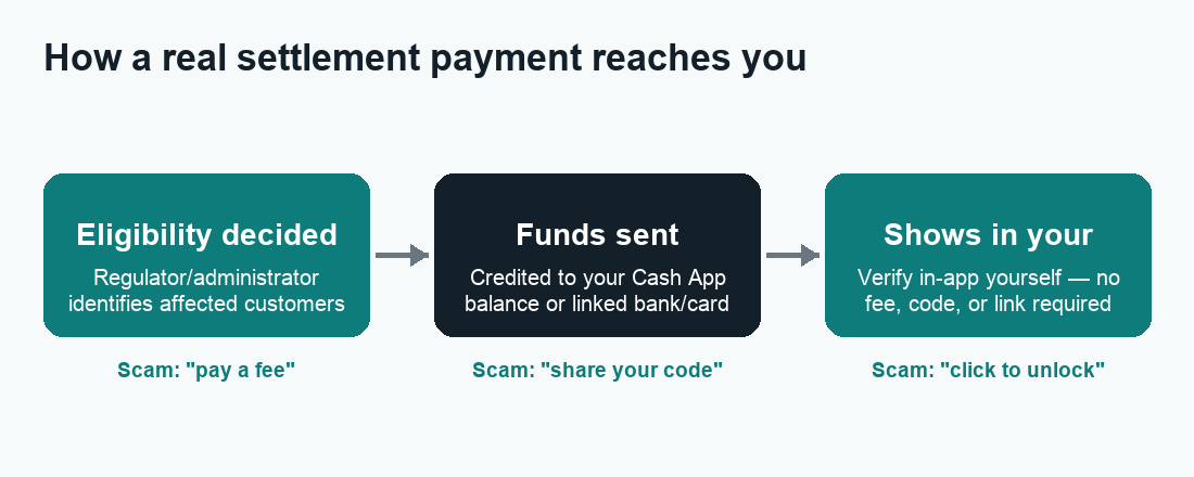Flow diagram showing how a real Cash App compensation payment reaches your balance versus scam interception