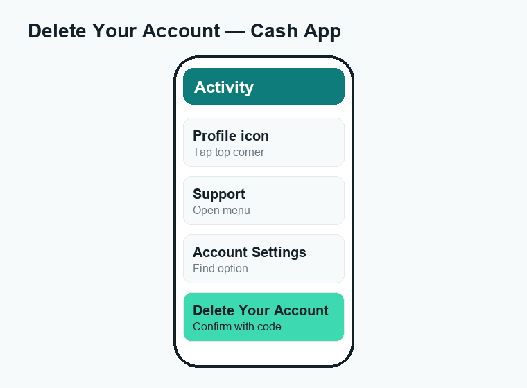 Phone mockup showing how to delete Cash App account steps from profile to confirm