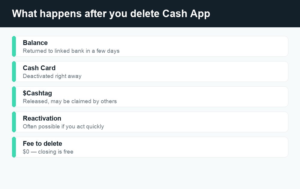 Fact card listing what happens after you delete Cash App account: balance, Cash Card, Cashtag, reactivation, fees