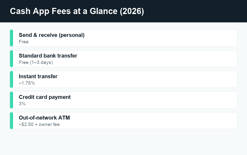 Fact card listing 2026 Cash App fees including free sending, 1.75% instant transfer, 3% credit card and ATM charges