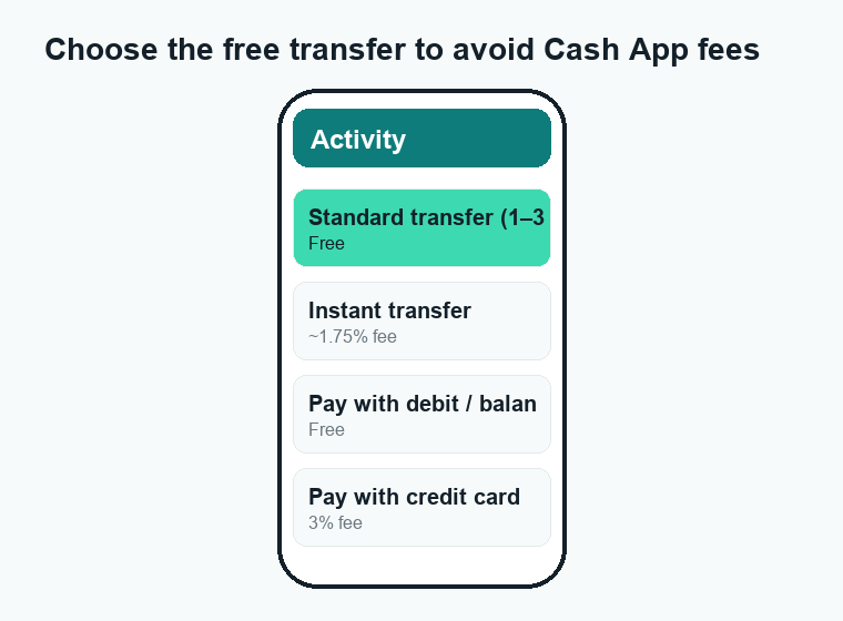 Phone mockup showing Cash App cash-out options, highlighting the free standard transfer to avoid Cash App fees