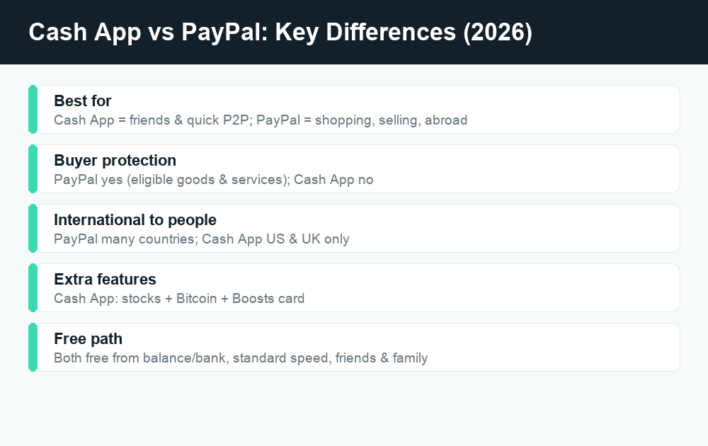 Fact card comparing Cash App vs PayPal on buyer protection, international transfers, fees and features