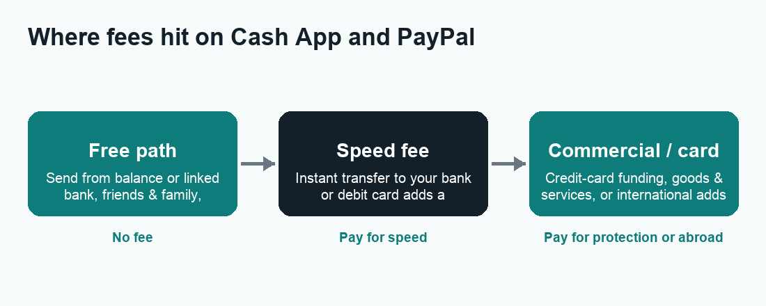Flow diagram showing free, instant-transfer, and commercial fee stages for Cash App vs PayPal payments