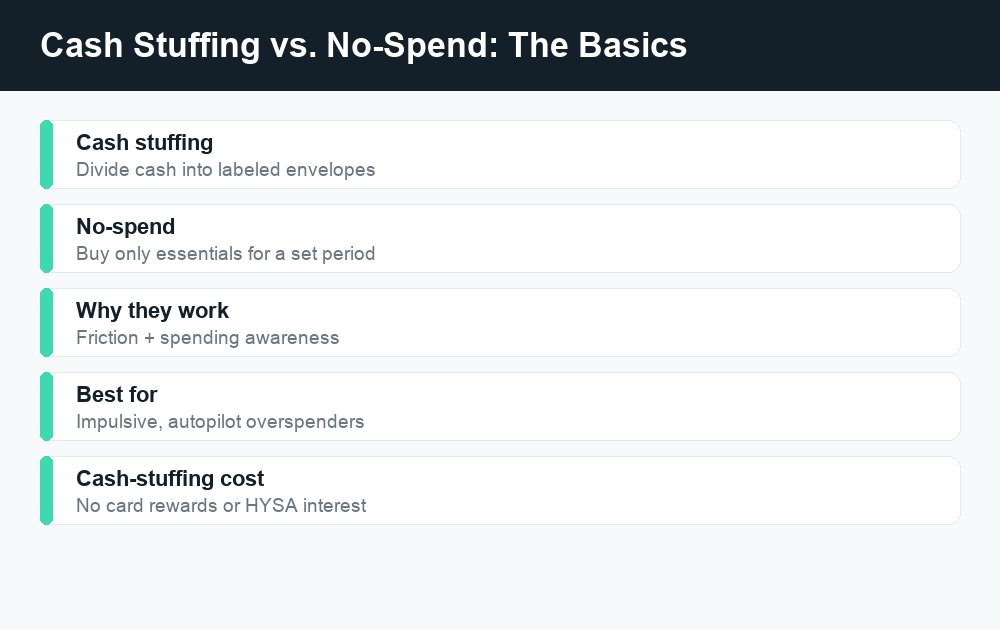 Fact card comparing cash stuffing and no-spend challenges, their goals, duration, and main risk.