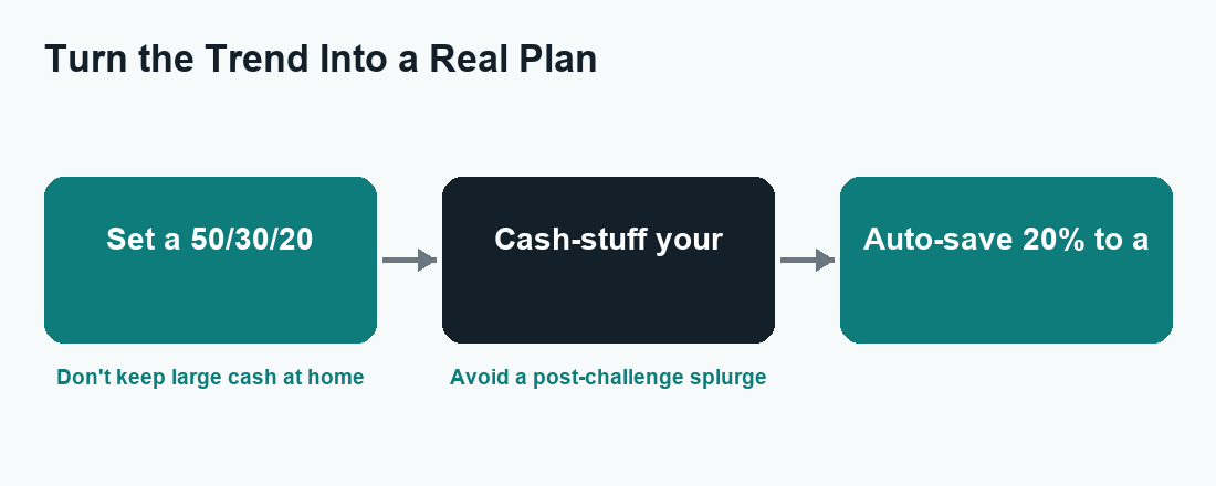 Left-to-right flow from a 50/30/20 budget to cash stuffing wants to a high-yield savings account.