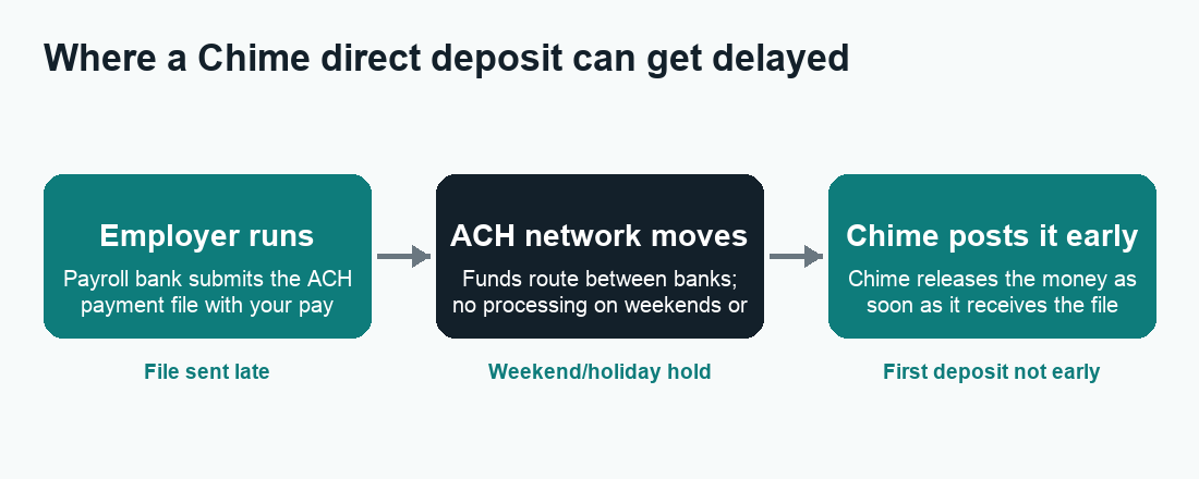 Flow diagram showing why a Chime direct deposit is late, from employer payroll to ACH network to Chime account