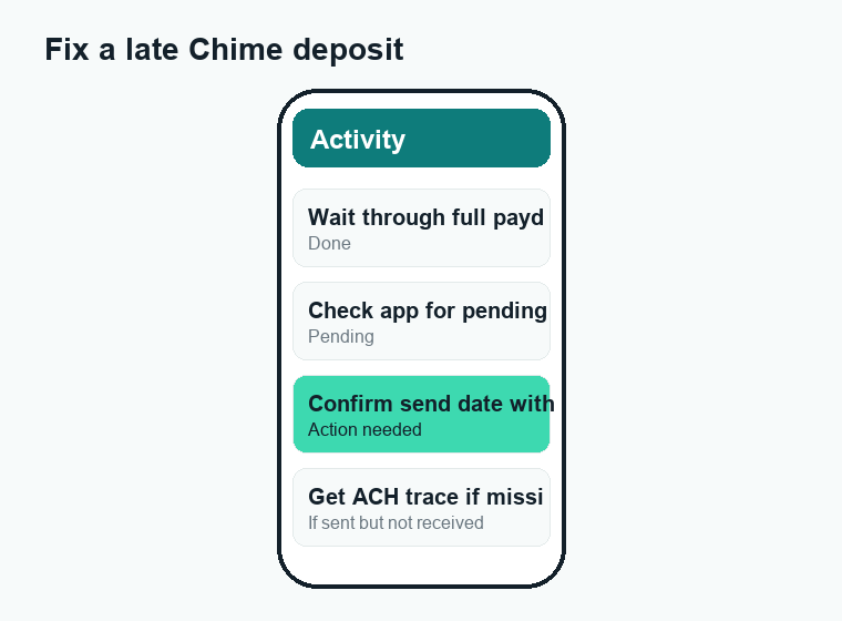 Phone activity mockup showing steps to fix a late Chime direct deposit