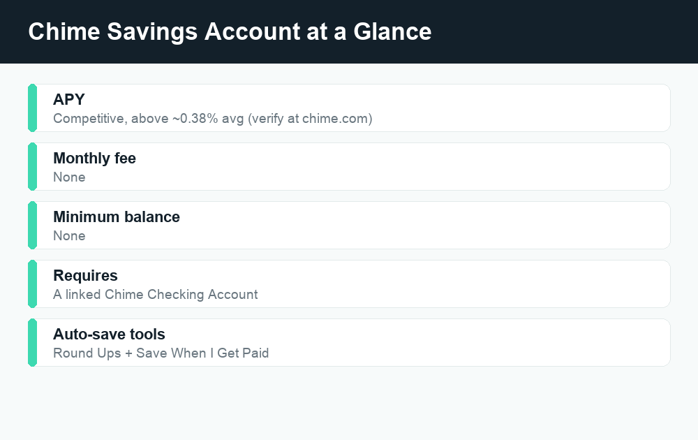 Fact card summarizing Chime Savings Account APY, fees, minimum balance, and account structure.