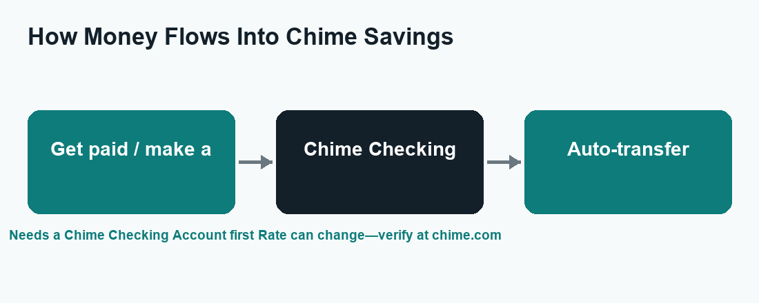 Flow diagram showing direct deposit and debit purchases routing money into Chime Savings.