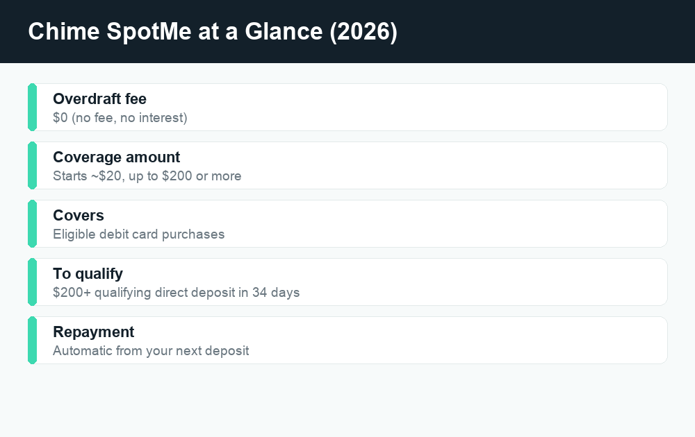 Chime SpotMe fact card showing no overdraft fees, $20 to $200 limit, eligibility, and automatic repayment