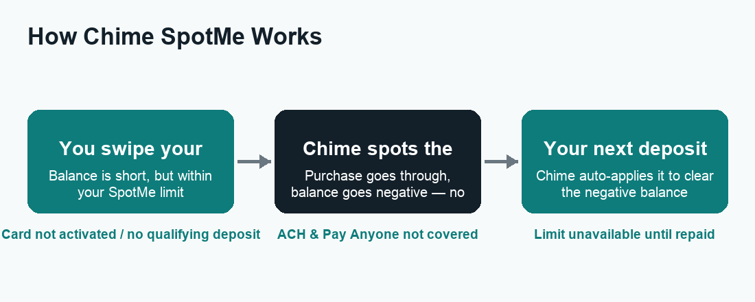 Flow diagram of how Chime SpotMe works: card swipe, Chime spots the difference, next deposit repays it automatically