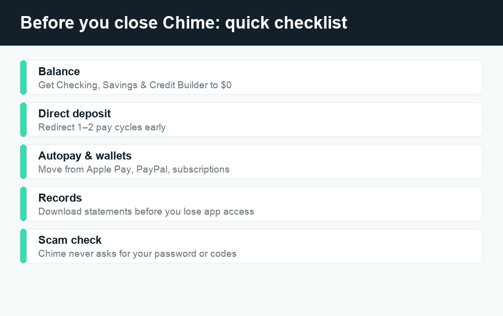 Fact card checklist for what to do before you delete a Chime account, including balance, direct deposit, and scam awareness