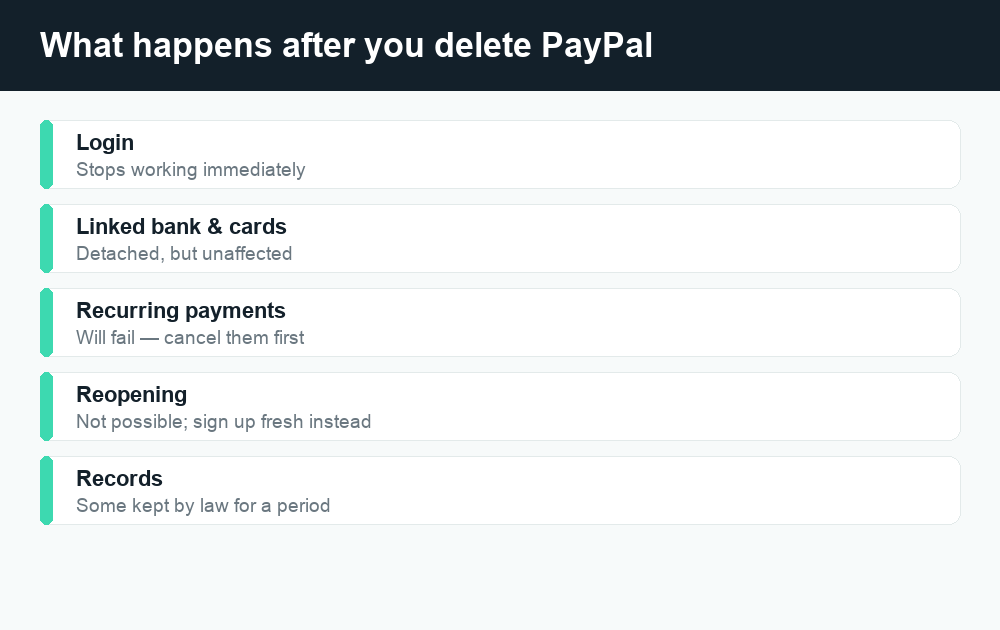 Fact card showing what happens after you delete a PayPal account, including login, linked banks, and reopening