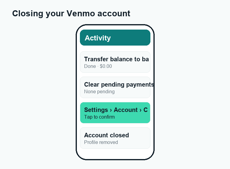 Phone mockup showing how to delete a Venmo account through Settings, Account, Close Account