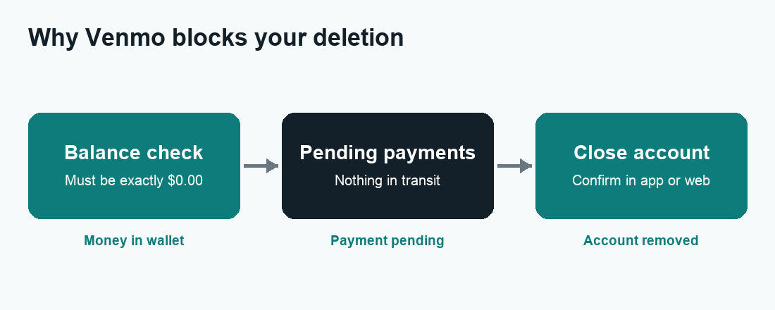Flow diagram showing the steps Venmo checks before you can delete a Venmo account