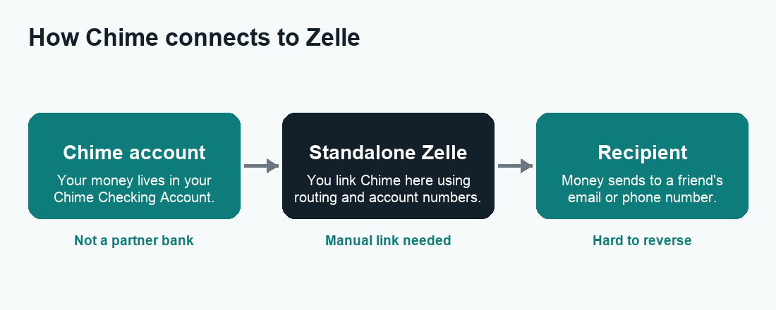 Flow showing how Chime works with Zelle via the standalone Zelle app rather than inside the Chime app