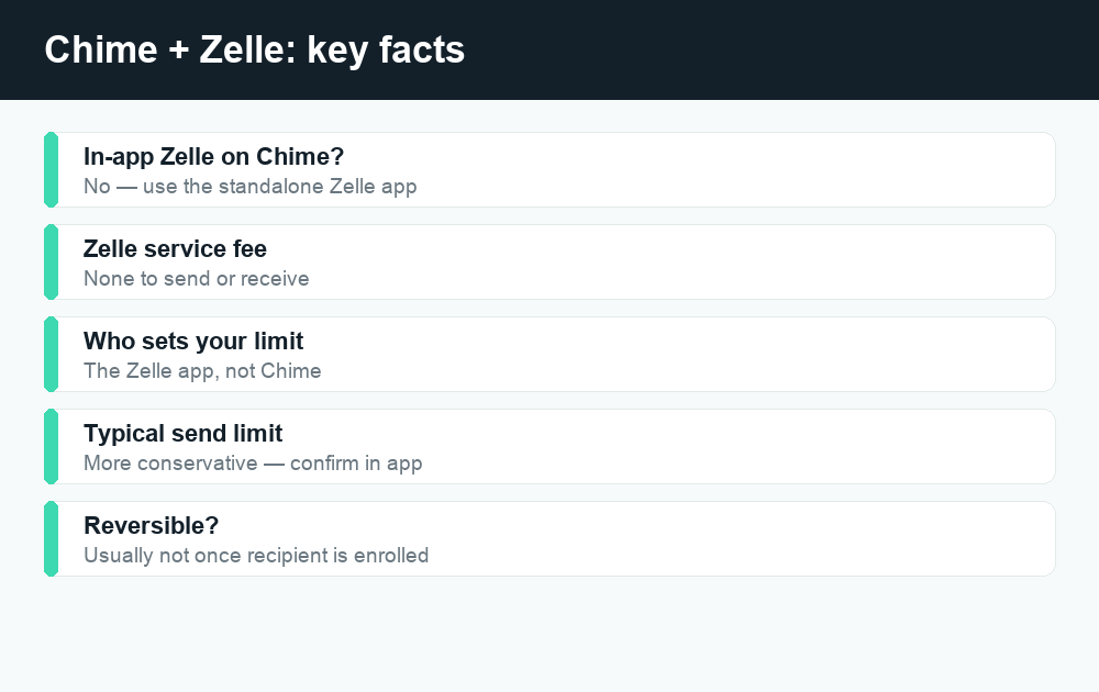 Fact card summarizing whether Chime works with Zelle, including limits and fees