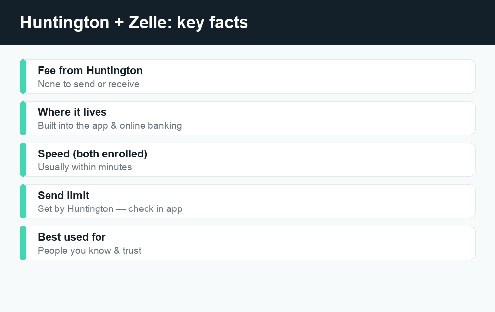Fact card of Huntington Bank Zelle fees, limits, and transfer speed