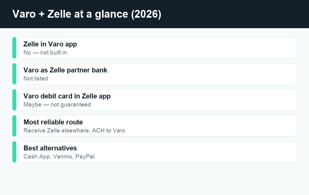 Fact card answering does Varo have Zelle, showing no native Zelle in the Varo app and workaround options
