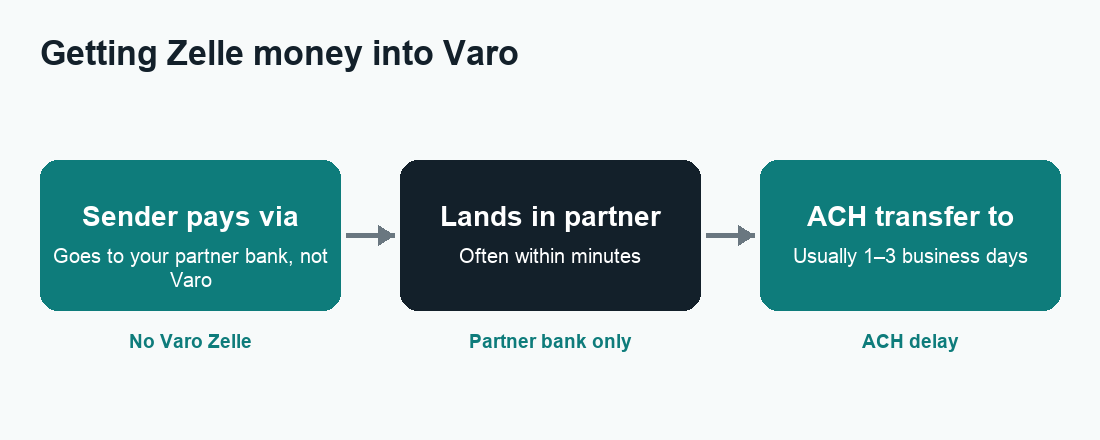 Flow diagram showing how to move Zelle money into a Varo account because Varo does not have Zelle
