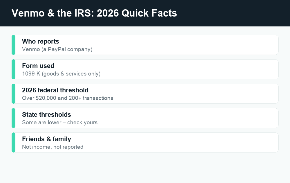 Fact card showing Venmo 2026 IRS reporting facts: 1099-K only for goods and services, federal threshold, friends and family not taxable.