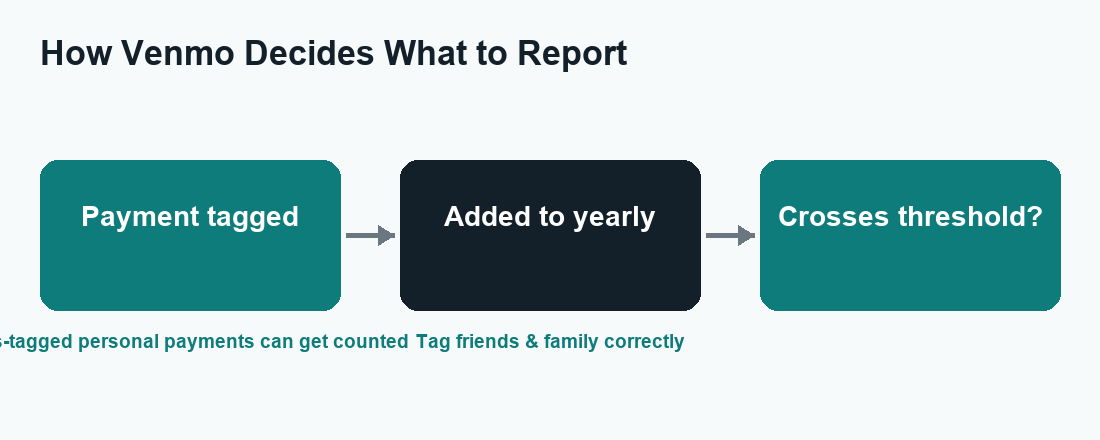 Left-to-right flow diagram: payment tagged goods and services, totaled, compared to threshold, then a 1099-K is issued, with a watch-out for mis-tagged personal payments.