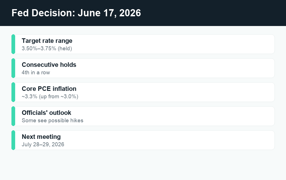 Fact card showing the Fed held rates at 3.50 to 3.75 percent on June 17, 2026, the fourth straight hold, with core PCE inflation near 3.3 percent.