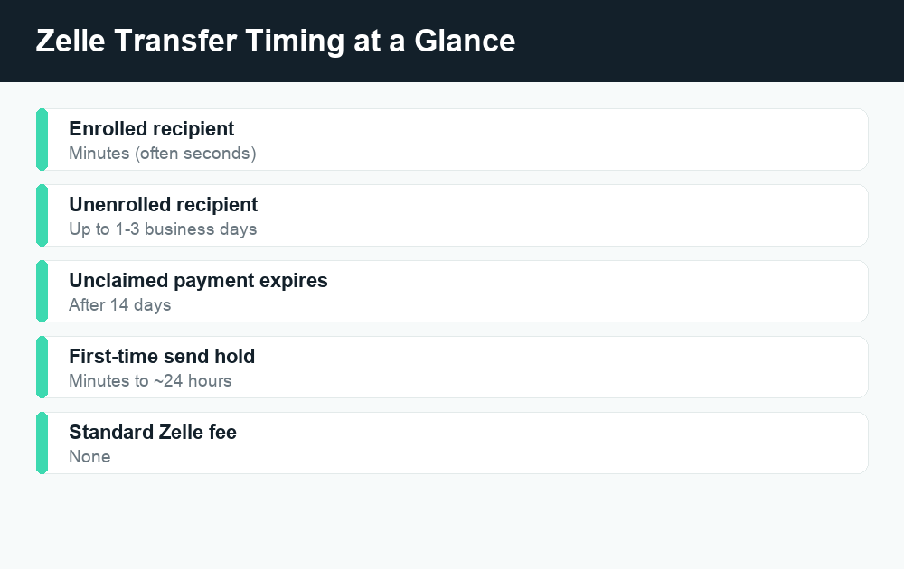 Zelle transfer timing fact card showing enrolled recipients get money in minutes and unenrolled take 1-3 days