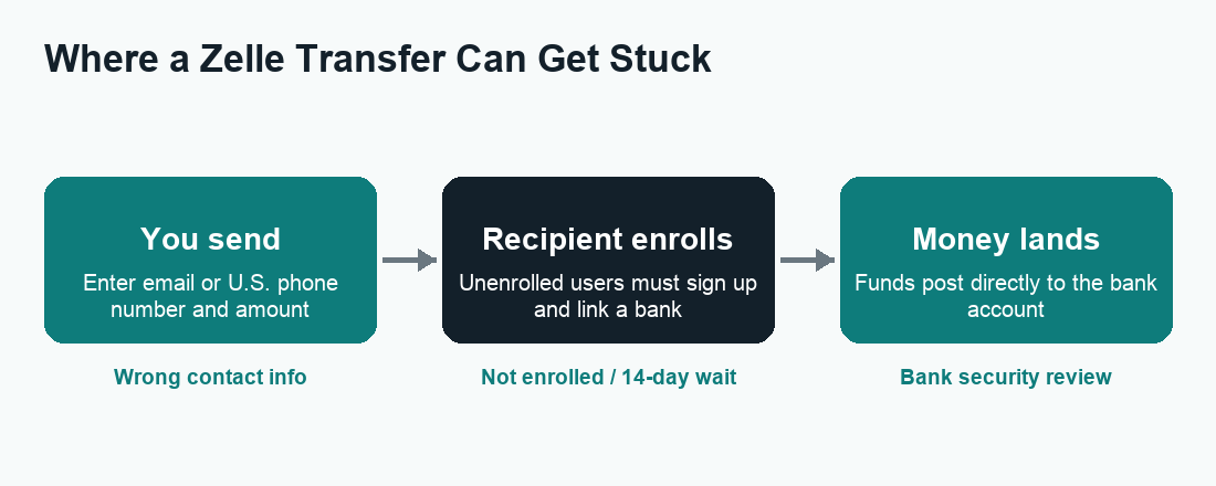 Flow diagram showing how a Zelle transfer moves from sender to recipient and where it can stall