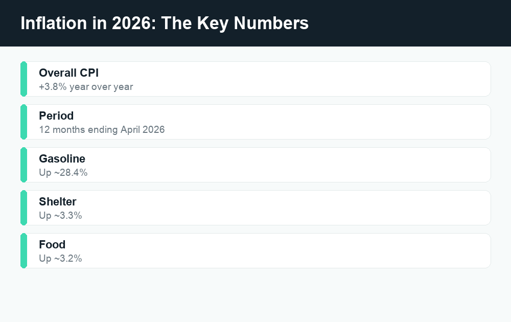 Fact card showing 2026 inflation at 3.8% with gasoline up 28.4%, shelter 3.3%, and food 3.2%.