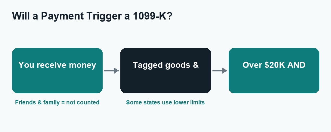 Left-to-right flow from receiving money to a 1099-K being issued, with warnings that friends-and-family payments aren't counted and some states use lower limits.
