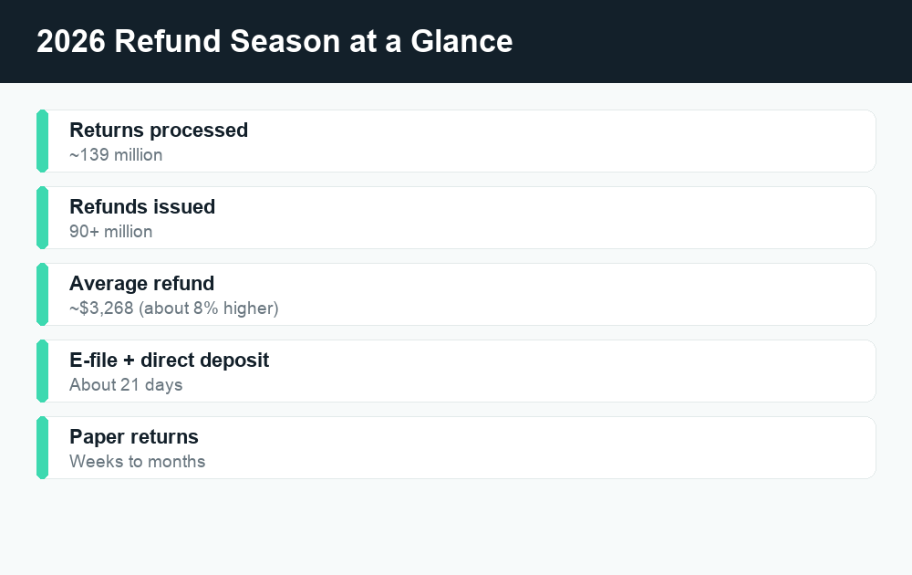 Fact card showing 2026 IRS refund stats: 139 million returns processed, 90 million-plus refunds, about $3,268 average refund, and roughly 21-day e-file timeline.