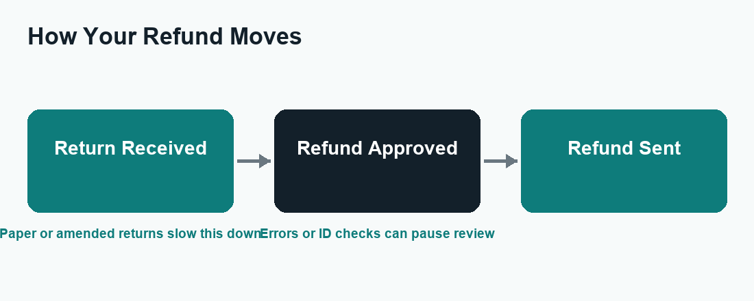 Left-to-right flow diagram showing the three refund stages: Return Received, Refund Approved, Refund Sent, with notes about delays from paper filing and reviews.