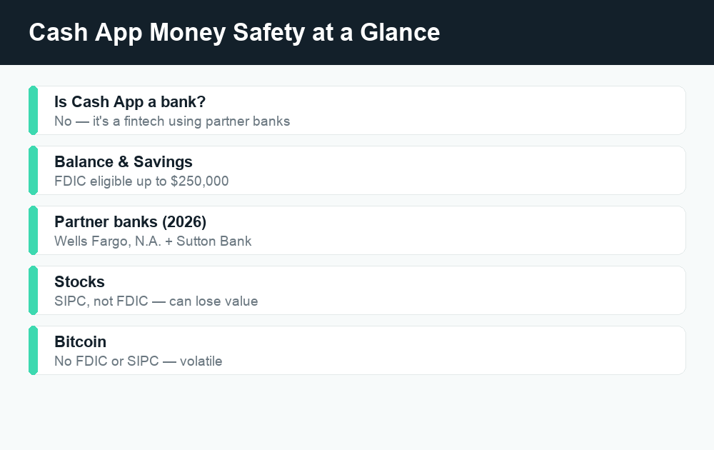Cash App FDIC insured fact card showing balance and savings covered up to $250,000 while stocks and Bitcoin are not insured