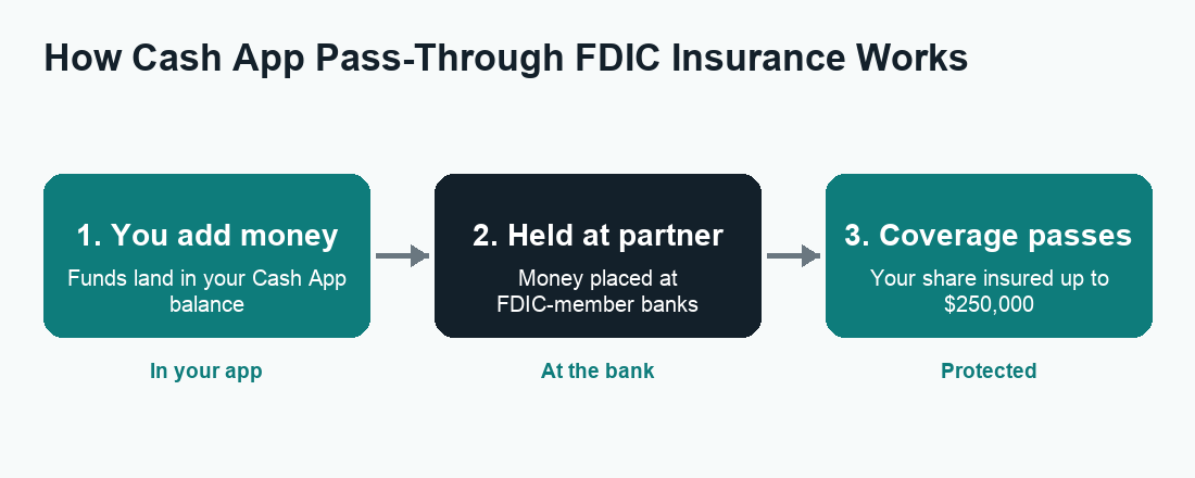 Flow diagram showing how Cash App FDIC pass-through insurance moves money from your balance to partner banks where it is insured