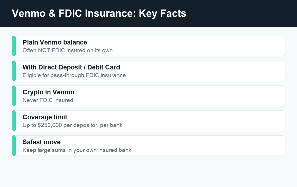 Fact card showing whether Venmo is FDIC insured: plain balance not covered, Direct Deposit and debit card eligible, crypto never insured, $250,000 limit.