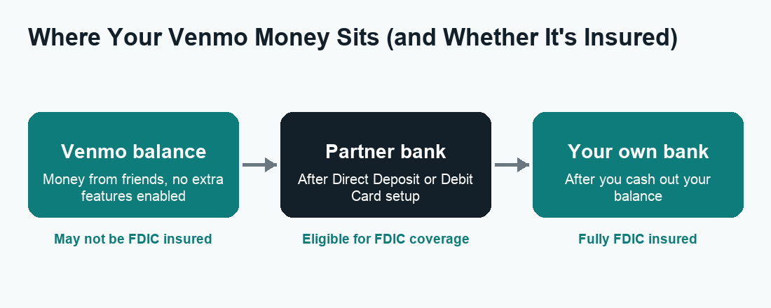 Flow diagram of Venmo money: uninsured plain balance, then eligible partner-bank pass-through FDIC coverage, then fully insured at your own bank.
