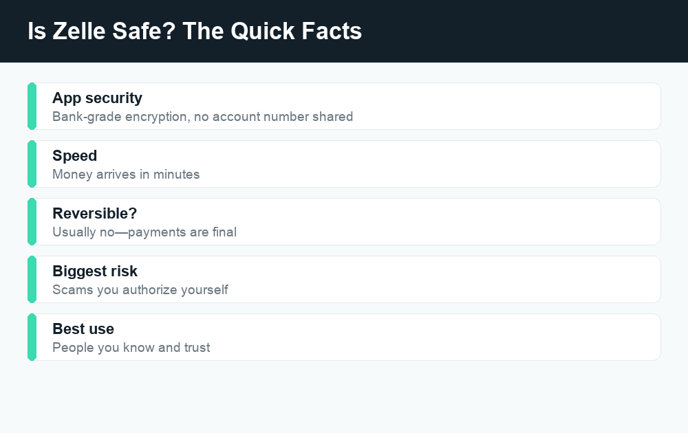Fact card showing whether Zelle is safe, listing encryption, speed, and irreversible payments