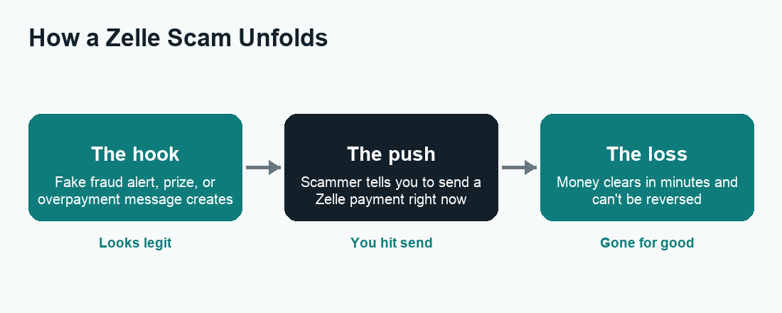 Flow diagram showing how a Zelle scam works in three stages from hook to irreversible loss