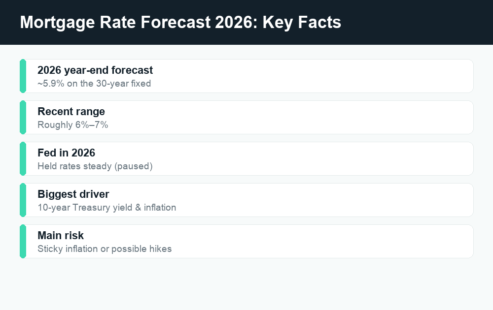 Fact card summarizing the 2026 mortgage rate forecast, the 5.9 percent projection, and what drives rates