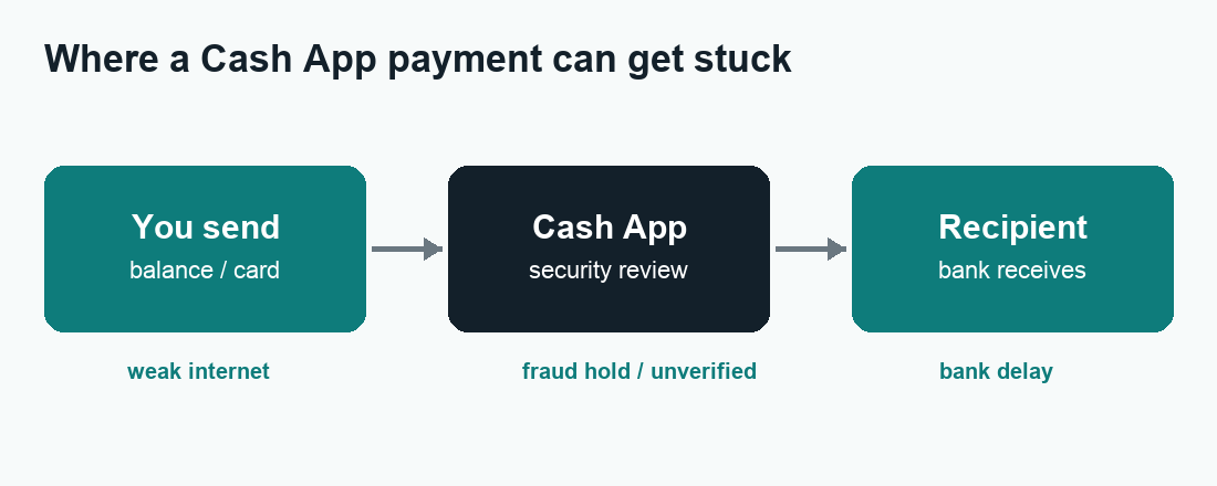 Where a Cash App payment can get stuck